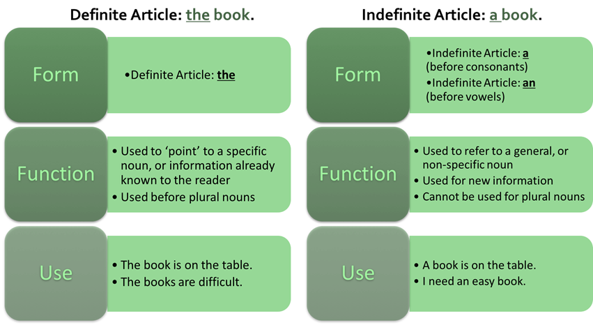 Been article. Definite and indefinite articles. The definite article правило. Definite and indefinite articles правила. Definite article and indefinite article.